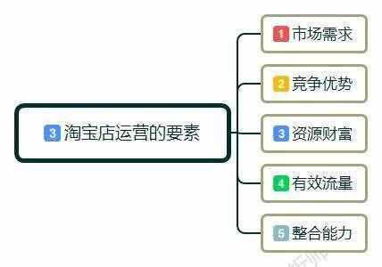 新手小白怎么開淘寶店?賣家如何做淘寶，前期該如何運作運營店鋪