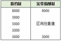 3分鐘讓你弄明白其他公司都在用的薪酬制度