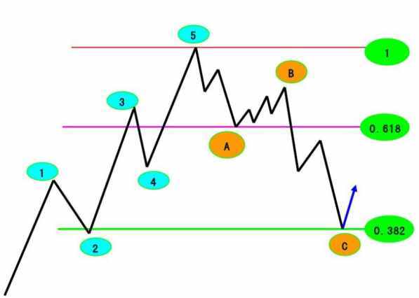 波浪理論17：（一）如何利用黃金分割測(cè)算1-5浪目標(biāo)位（附實(shí)例）