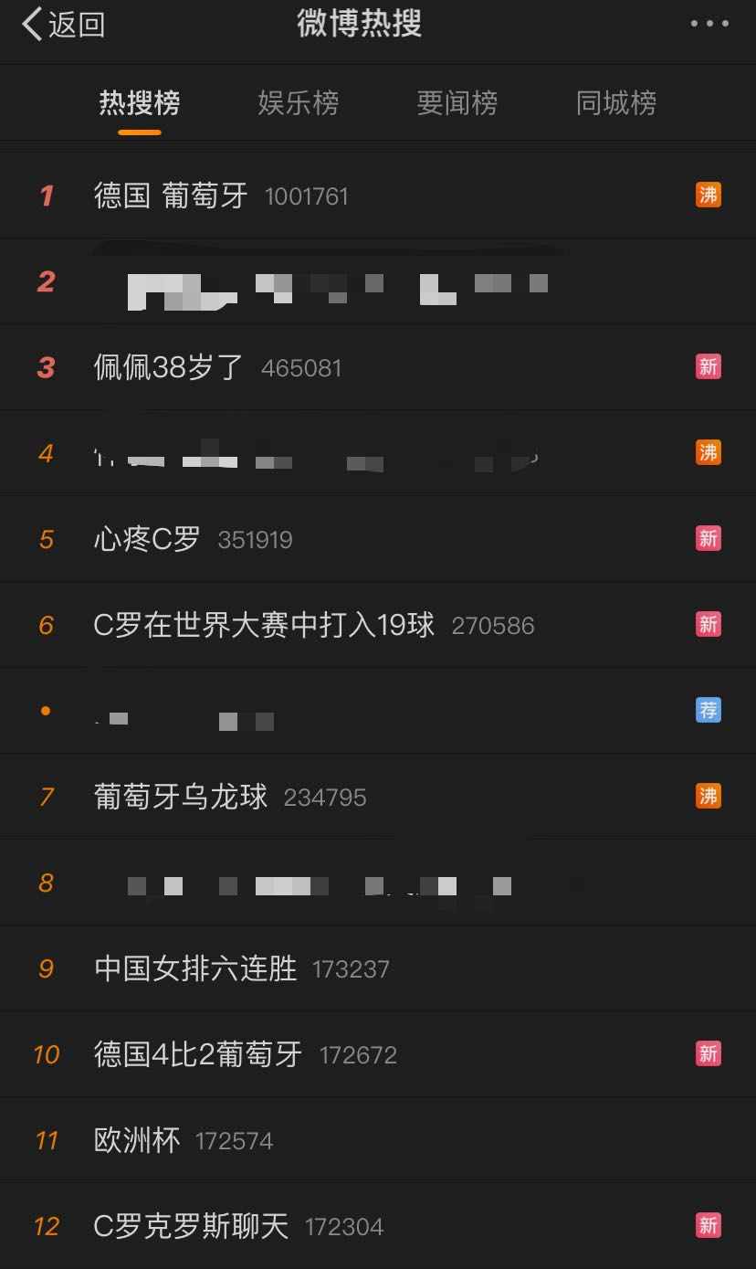 熱度高！微博熱搜前12條有8條是歐洲杯相關(guān)，德葡大戰(zhàn)登頂