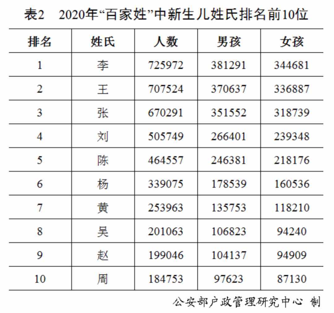 “百家姓”最新排行出爐！快來(lái)看你排第幾