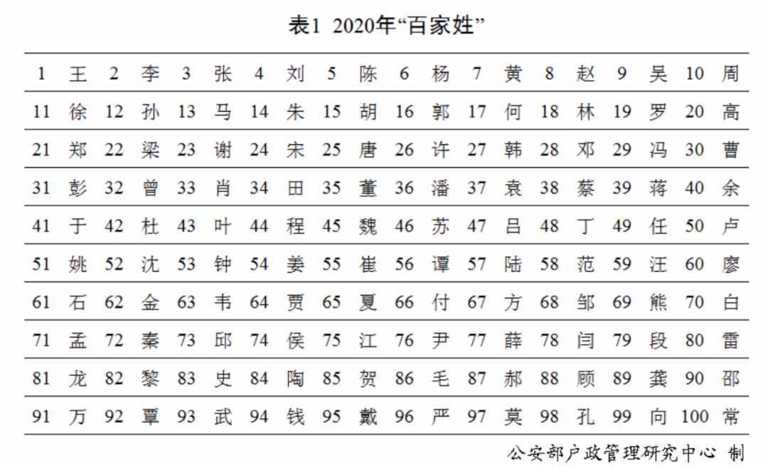 “百家姓”最新排行出爐！快來(lái)看你排第幾