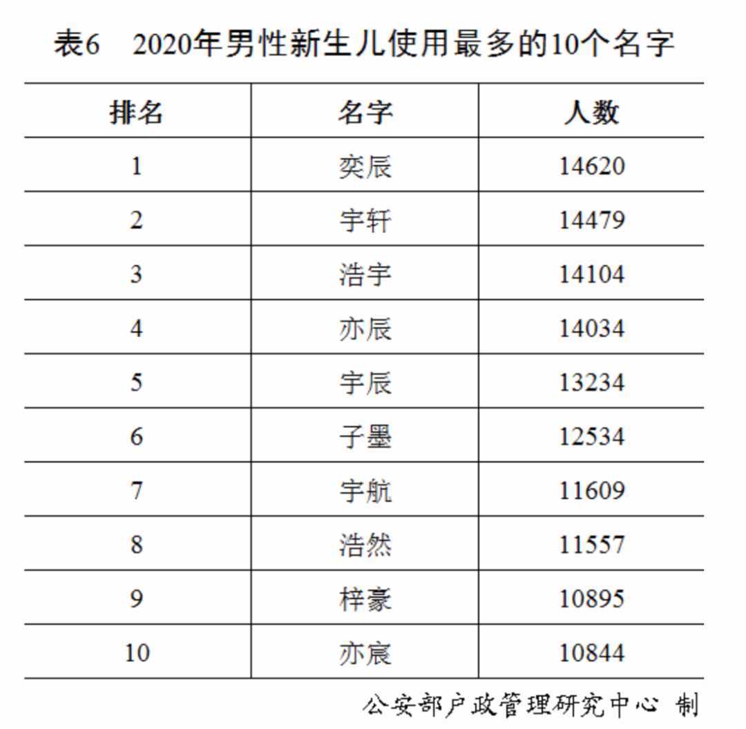 “百家姓”最新排行出爐！快來(lái)看你排第幾