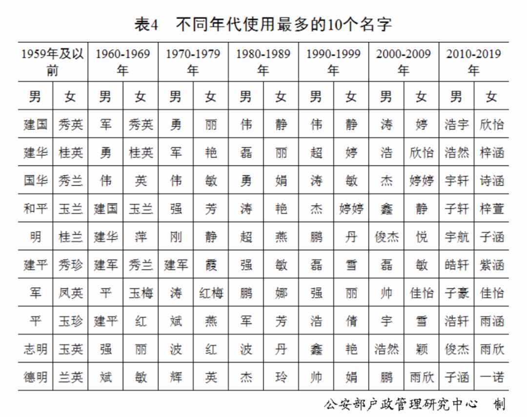 “百家姓”最新排行出爐！快來(lái)看你排第幾