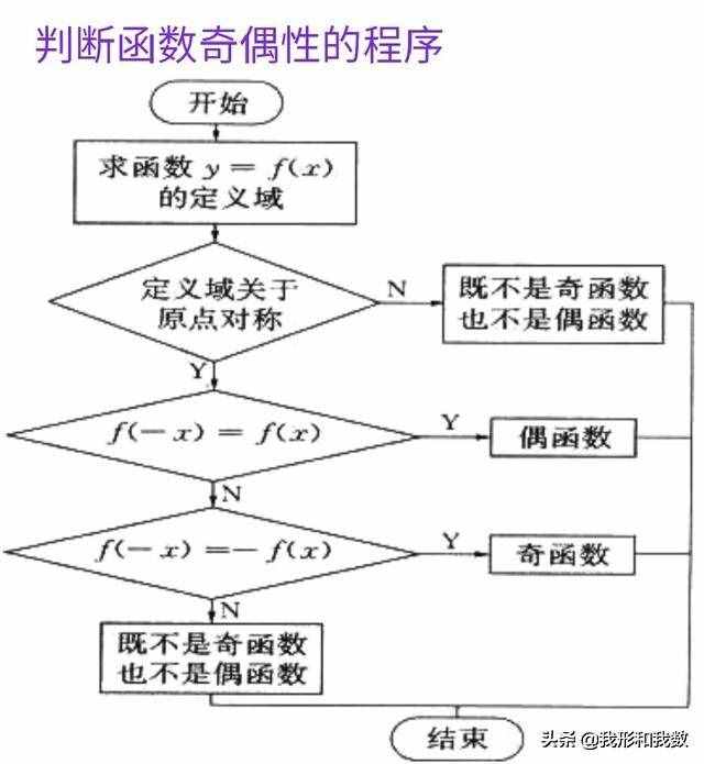 怎樣判斷函數奇偶，方法都在這里了