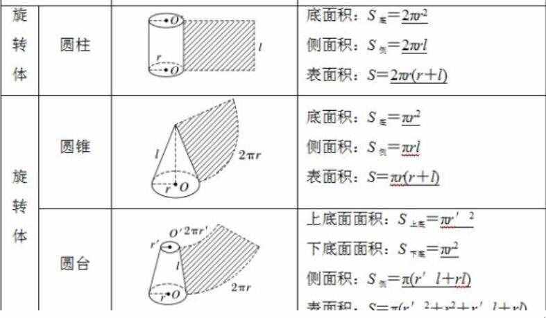 圓錐體的表面積的計算公式是什么