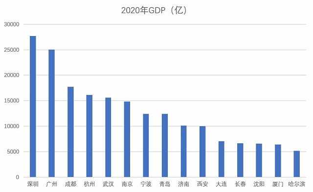 15副省級(jí)城市GDP：10城超萬(wàn)億 深圳廣州成都居前三，廈門(mén)增速第一