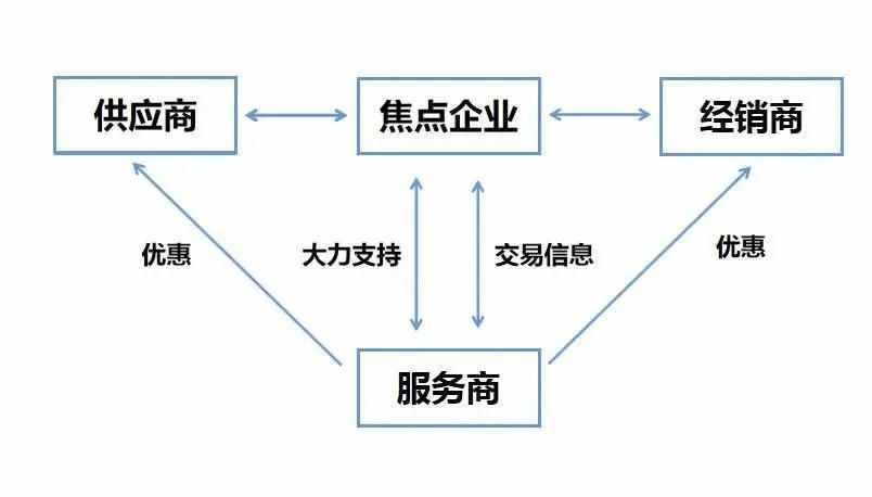 什么是供應鏈金融？尤其是行業(yè)現(xiàn)狀的這3個特征，好多人不知情