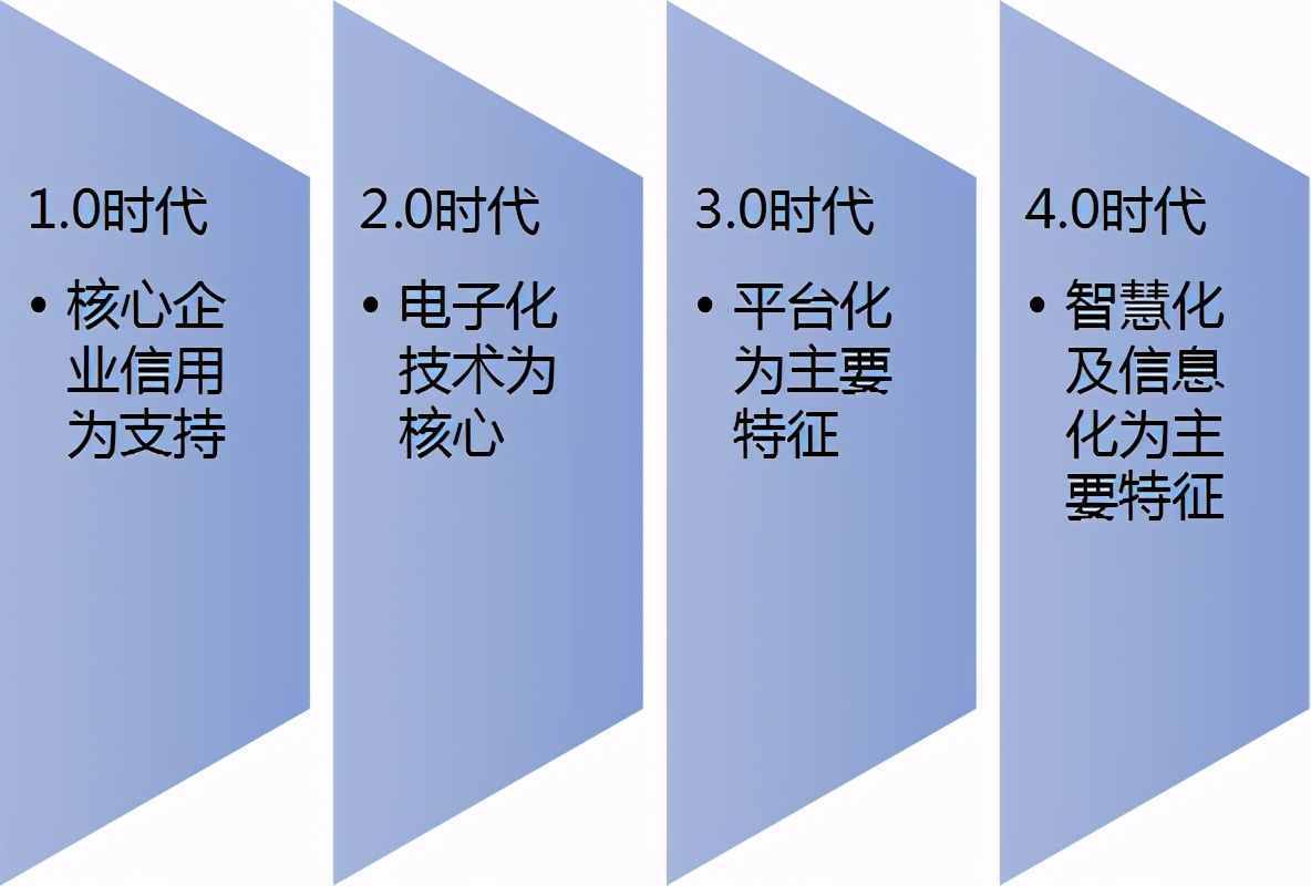 什么是供應鏈金融？尤其是行業(yè)現(xiàn)狀的這3個特征，好多人不知情