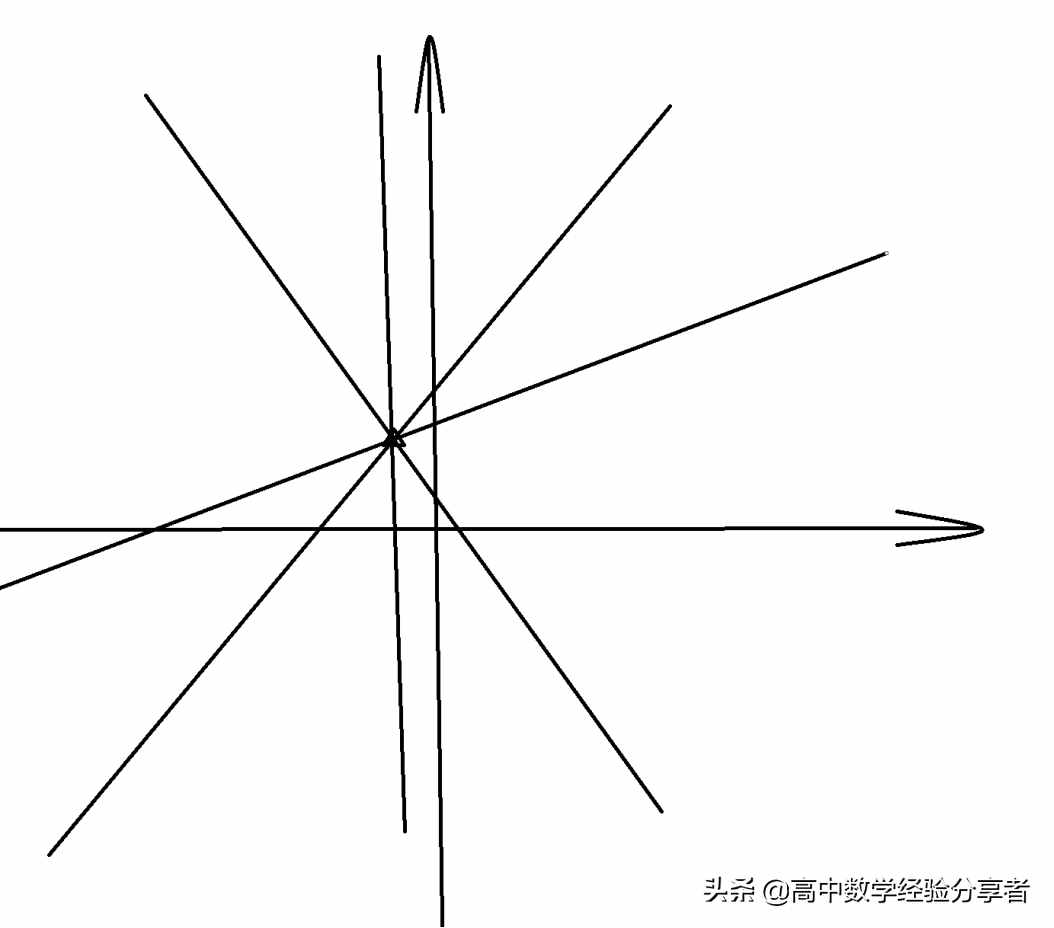 直線的傾斜角與斜率