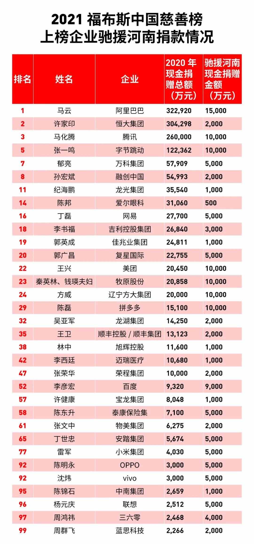 總額近20億元！國內(nèi)企業(yè)馳援河南洪災的背后，還告訴我們什么？