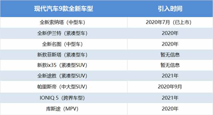 現(xiàn)代在華新車計劃曝光，2020年還將上市4款車型