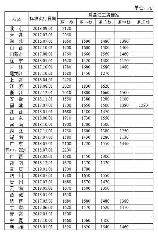 7月起北京最低工資標準上調(diào)至2200元