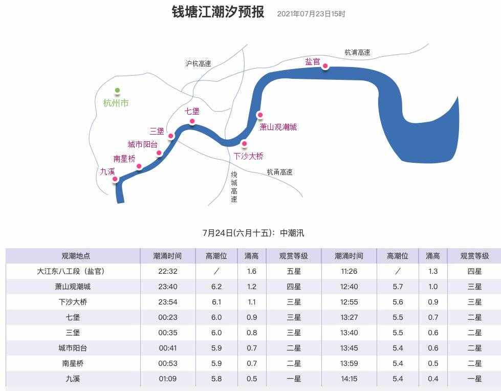 今天錢塘江潮水幾點(diǎn)到？（持續(xù)更新…）