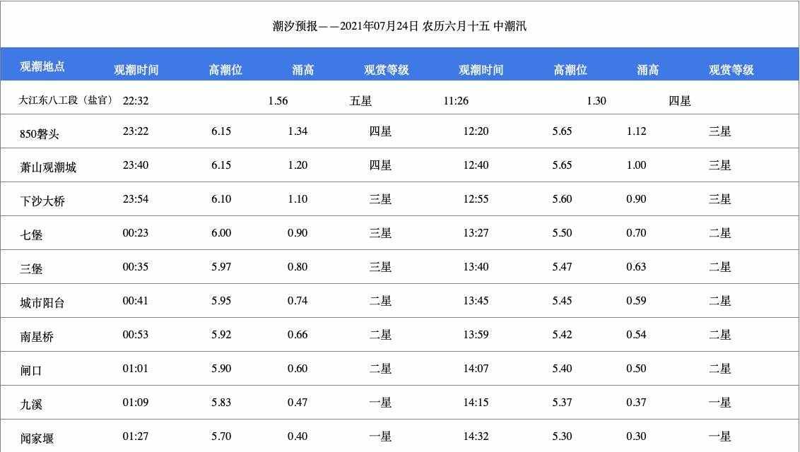 今天錢塘江潮水幾點(diǎn)到？（持續(xù)更新…）