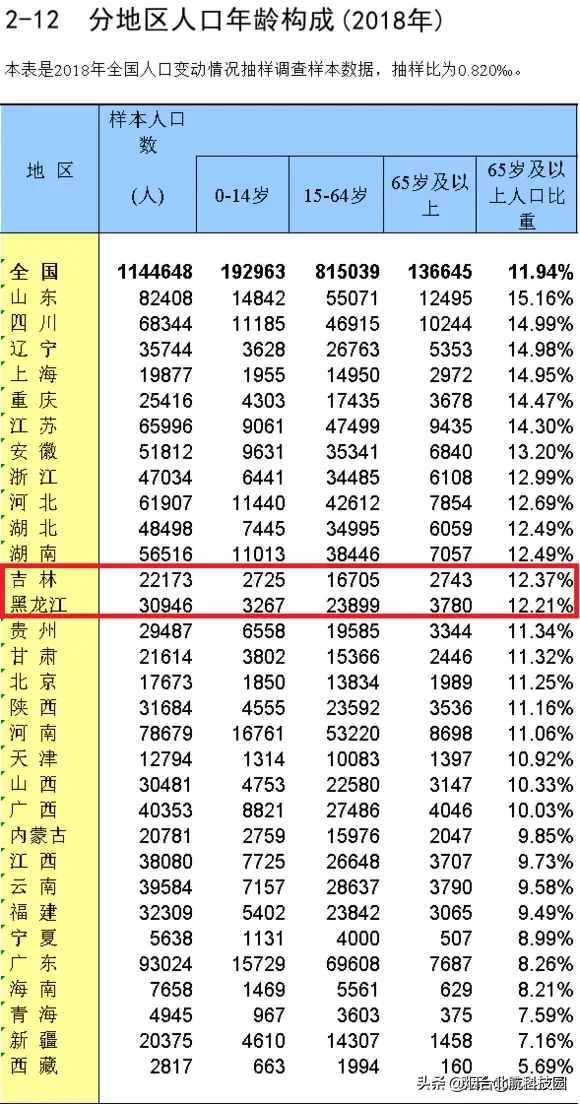 2018年各地人口年齡結(jié)構(gòu)明細(xì)