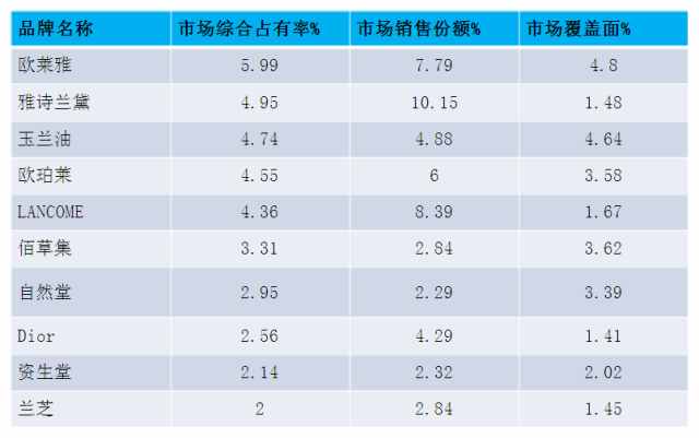 中國(guó)護(hù)膚品十大品牌排行榜