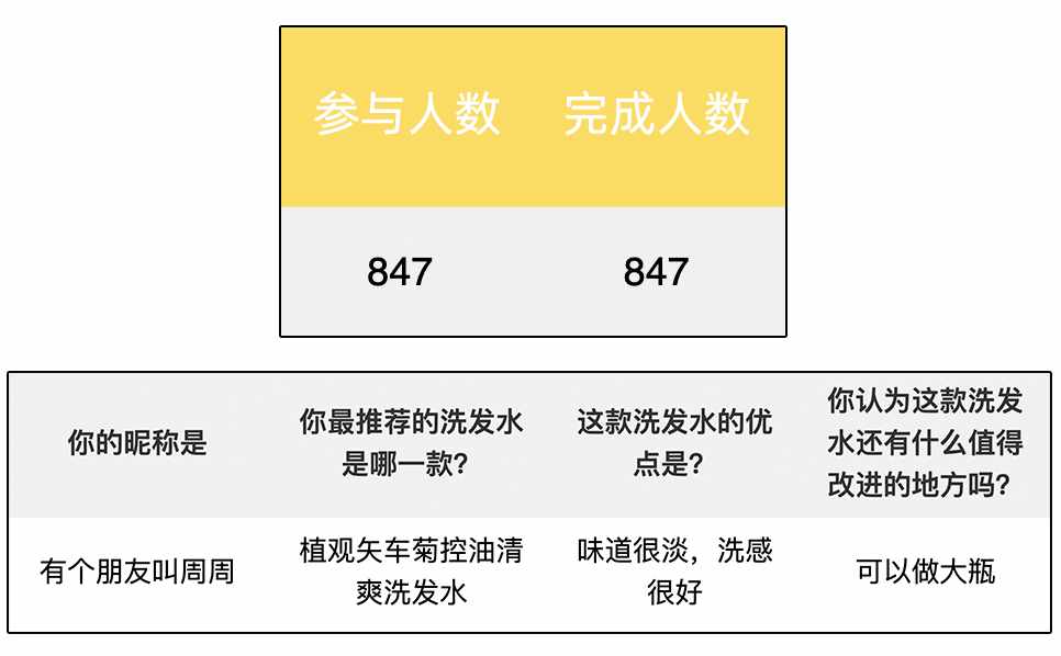 扒了 147 款洗發(fā)水，我們推薦這 5 款人氣高又好用的