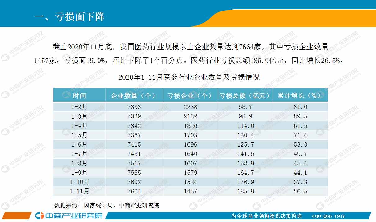 2020年11月中國(guó)醫(yī)藥行業(yè)經(jīng)濟(jì)運(yùn)行月度報(bào)告