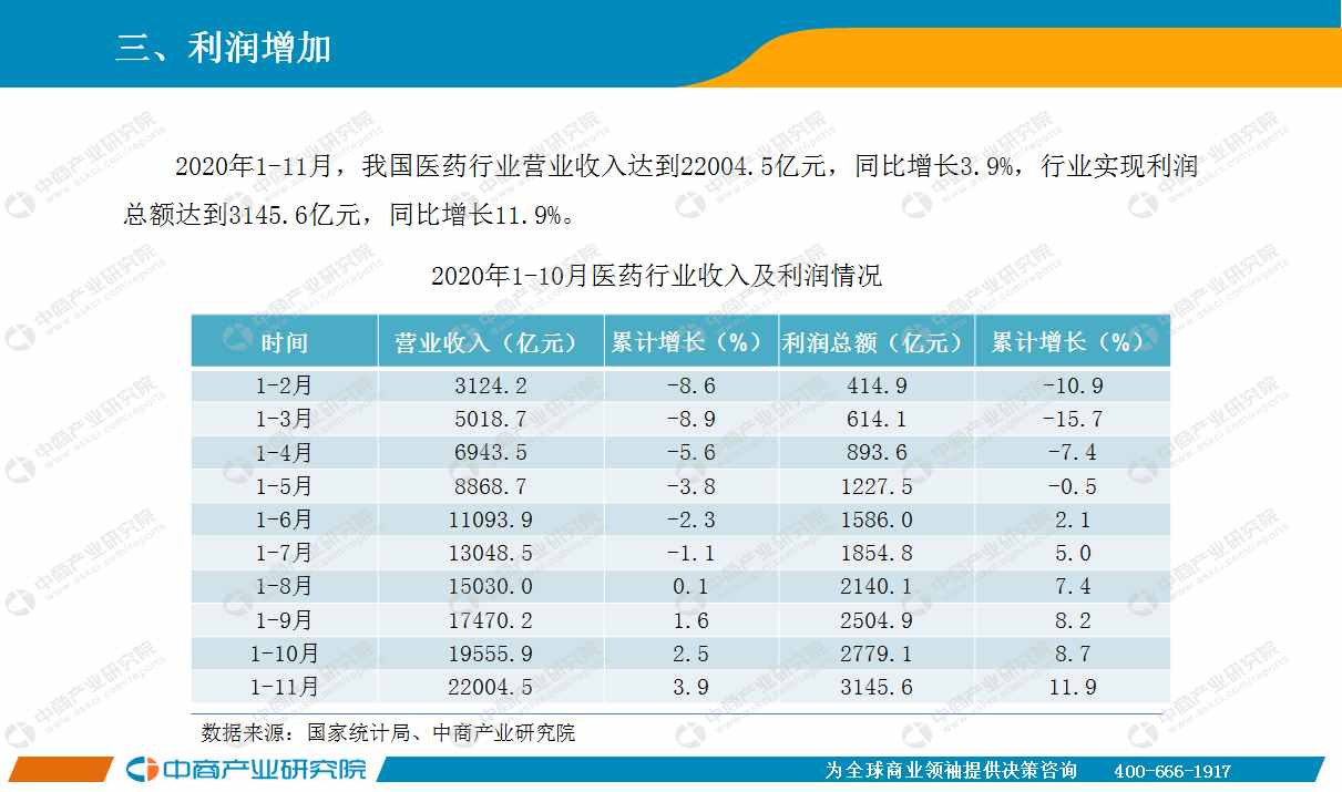 2020年11月中國(guó)醫(yī)藥行業(yè)經(jīng)濟(jì)運(yùn)行月度報(bào)告