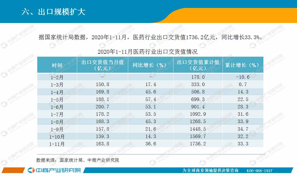 2020年11月中國(guó)醫(yī)藥行業(yè)經(jīng)濟(jì)運(yùn)行月度報(bào)告