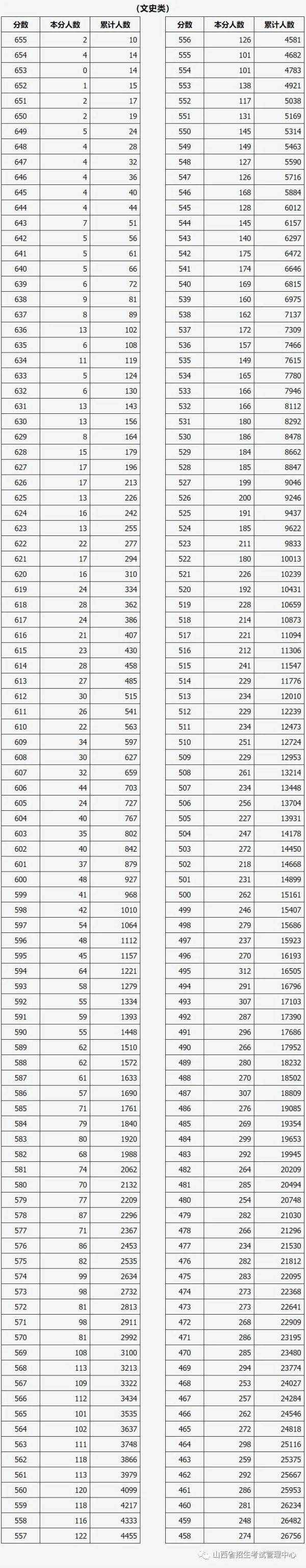 最新！2021山西高考“一分一段表”發(fā)布！填志愿別搞錯！這些專業(yè)只是看上去相似……