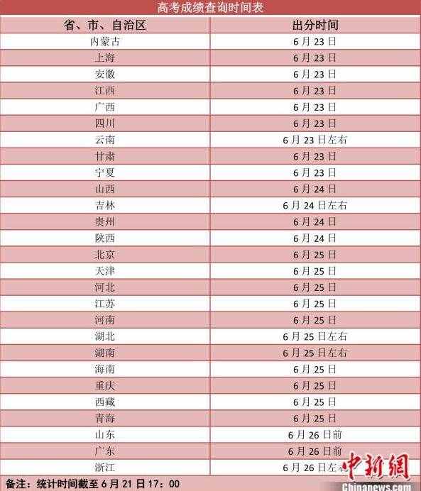 高考成績明日起陸續(xù)放榜 2021高考各省份成績查詢時間表最新