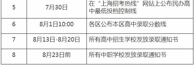 2021年上海中考成績7月19日18點(diǎn)可查，這些時(shí)間節(jié)點(diǎn)考生不要錯(cuò)過