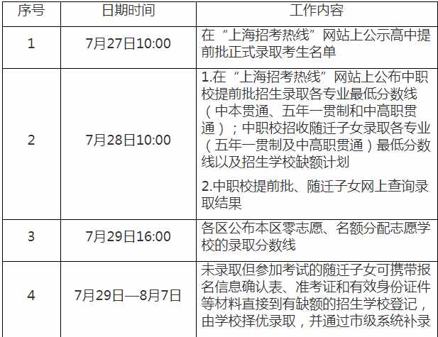 2021年上海中考成績7月19日18點(diǎn)可查，這些時(shí)間節(jié)點(diǎn)考生不要錯(cuò)過