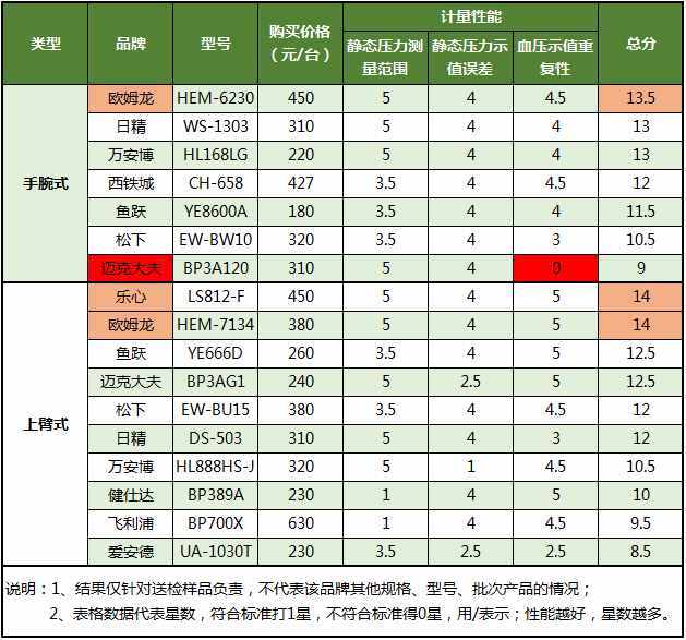 17款電子血壓計大橫評，請趕緊給父母安排上！