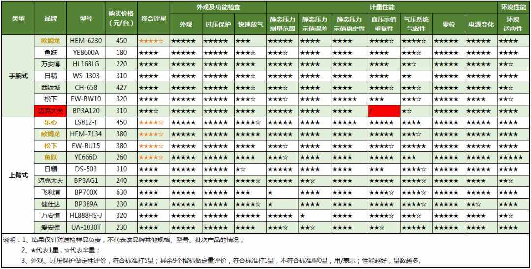 17款電子血壓計大橫評，請趕緊給父母安排上！