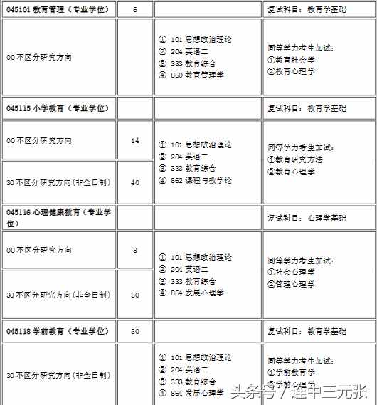 2019考研必須了解的40個(gè)專業(yè)學(xué)位碩士研究生之：教育碩士（Ed.M）