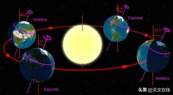 太陽和月亮真的是從東方升起的嗎？