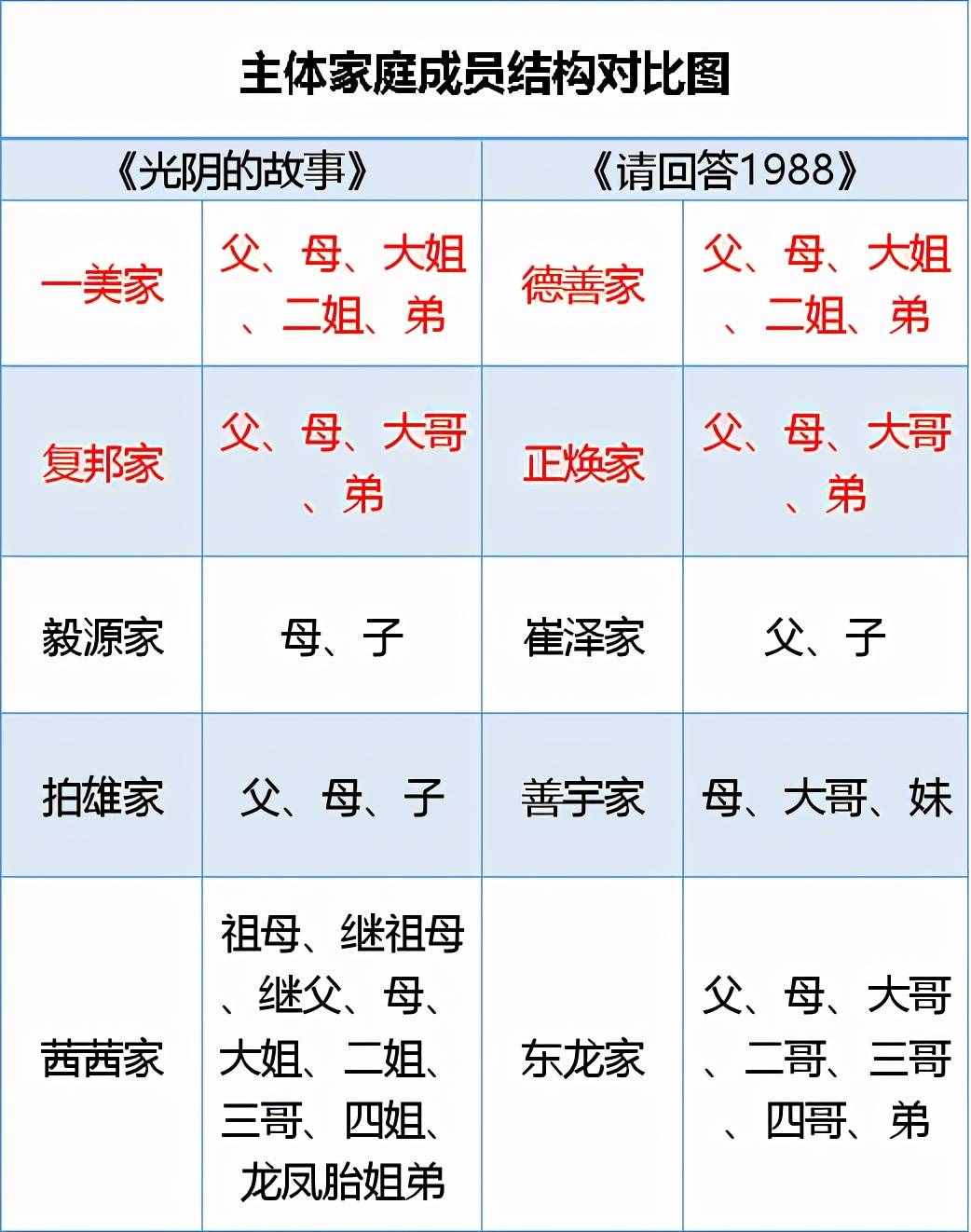 砸向《請(qǐng)回答1988》的“抄襲實(shí)錘”，只是一場(chǎng)賺取流量的鬧劇