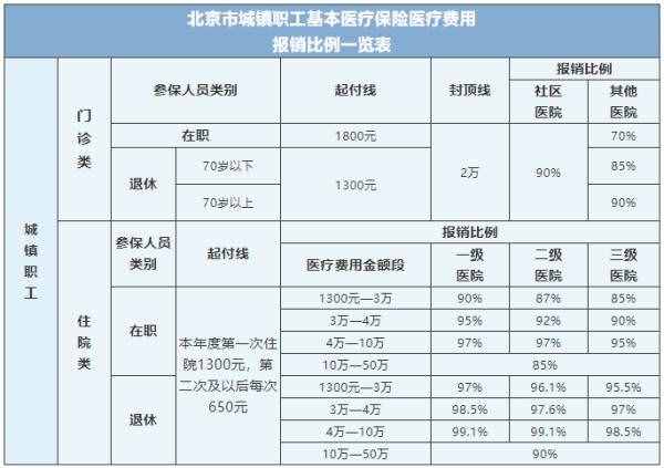 建議收藏！北京市醫(yī)保報(bào)銷比例一覽表，看看怎么算