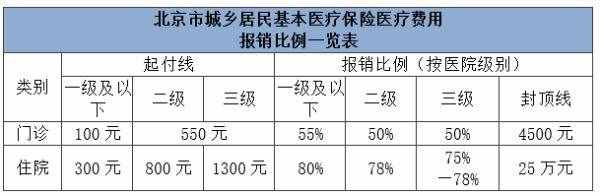 建議收藏！北京市醫(yī)保報(bào)銷比例一覽表，看看怎么算