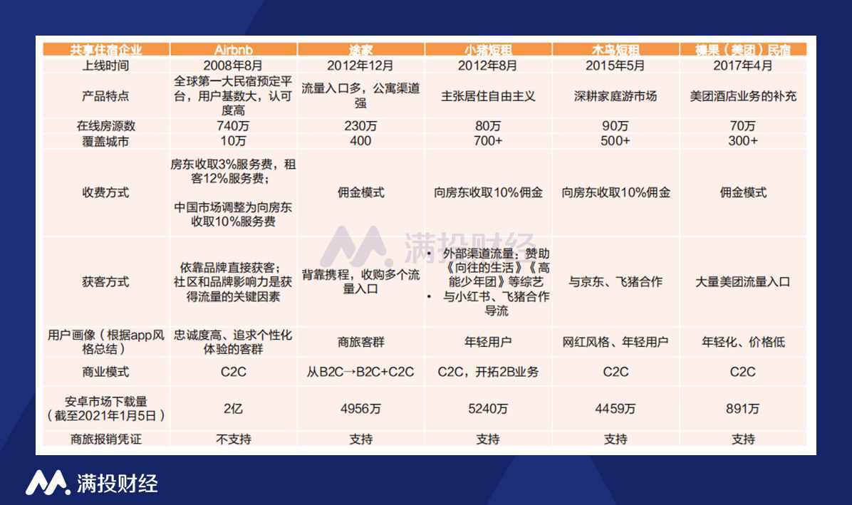 五一假期，這些短租平臺或將迎來機會