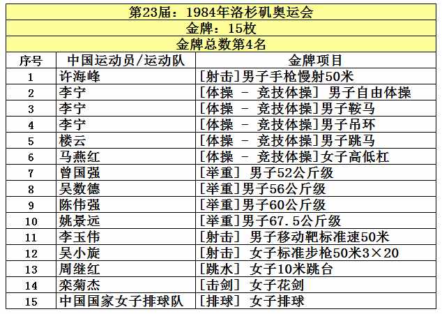 中國共取得227枚奧運(yùn)金牌，位列世界第5，看看前四名是哪些國家？