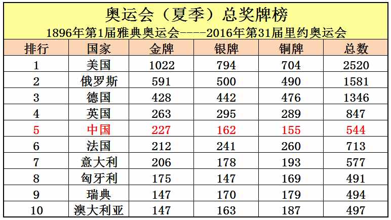 中國共取得227枚奧運(yùn)金牌，位列世界第5，看看前四名是哪些國家？