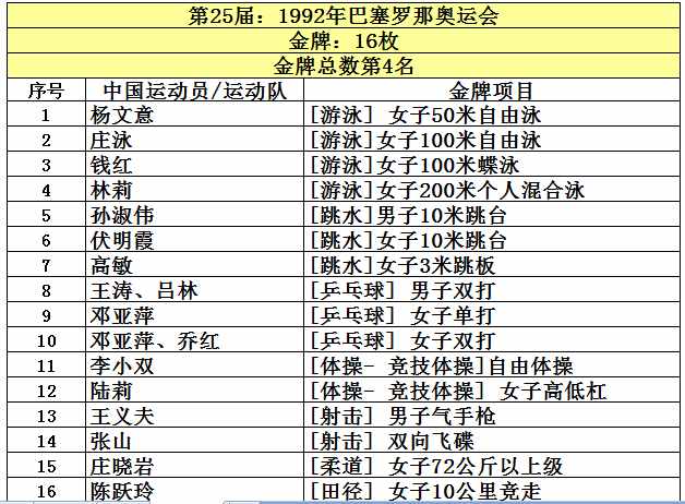 中國共取得227枚奧運(yùn)金牌，位列世界第5，看看前四名是哪些國家？