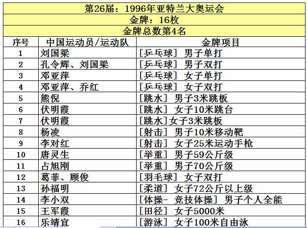 中國共取得227枚奧運(yùn)金牌，位列世界第5，看看前四名是哪些國家？