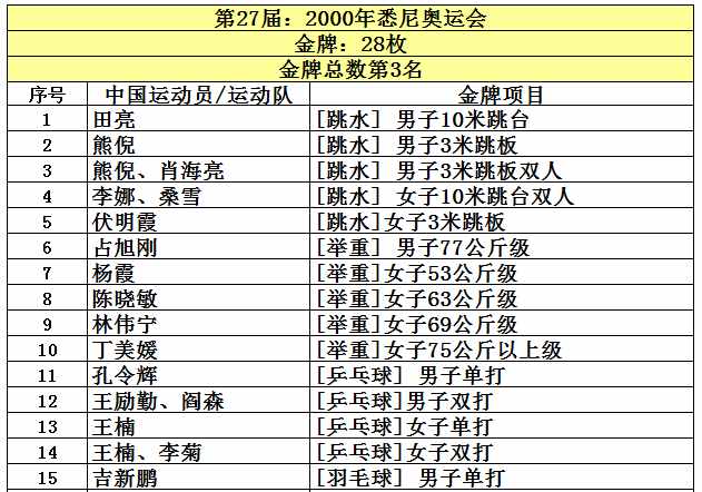 中國共取得227枚奧運(yùn)金牌，位列世界第5，看看前四名是哪些國家？