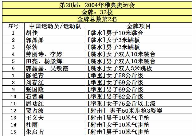 中國共取得227枚奧運(yùn)金牌，位列世界第5，看看前四名是哪些國家？