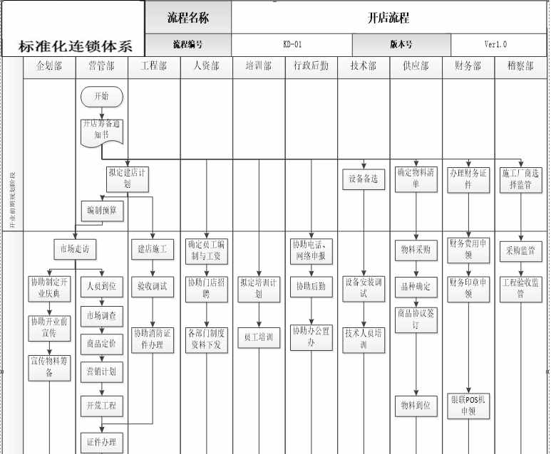 一張表單為你詳解開店流程！