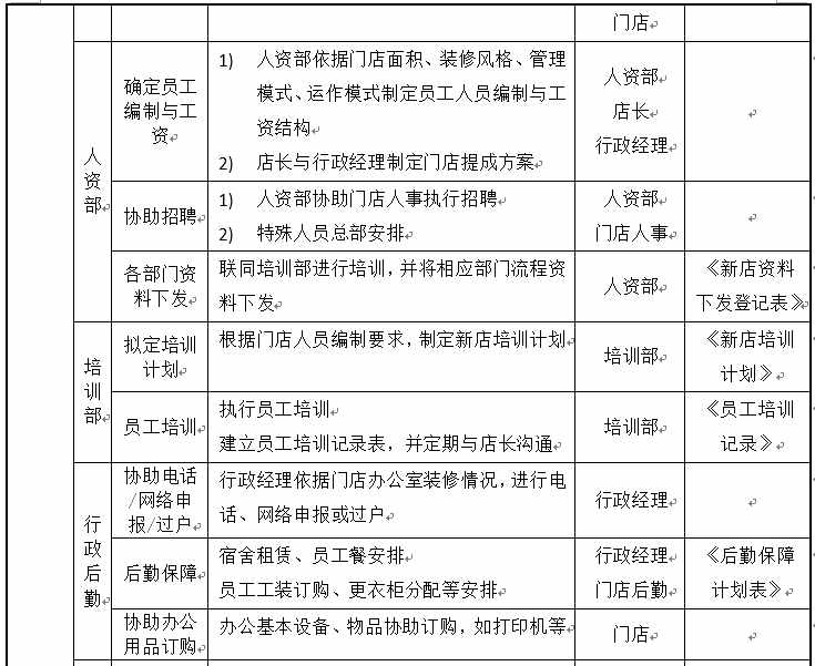 一張表單為你詳解開店流程！