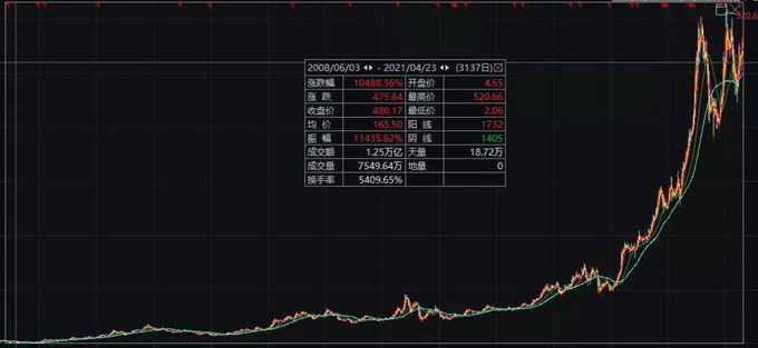 大媽5萬炒股忘密碼，13年后當場站不穩(wěn)了：已變500萬！券商最新回應(yīng)