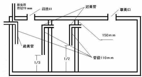 典型家用化糞池的大小與結構