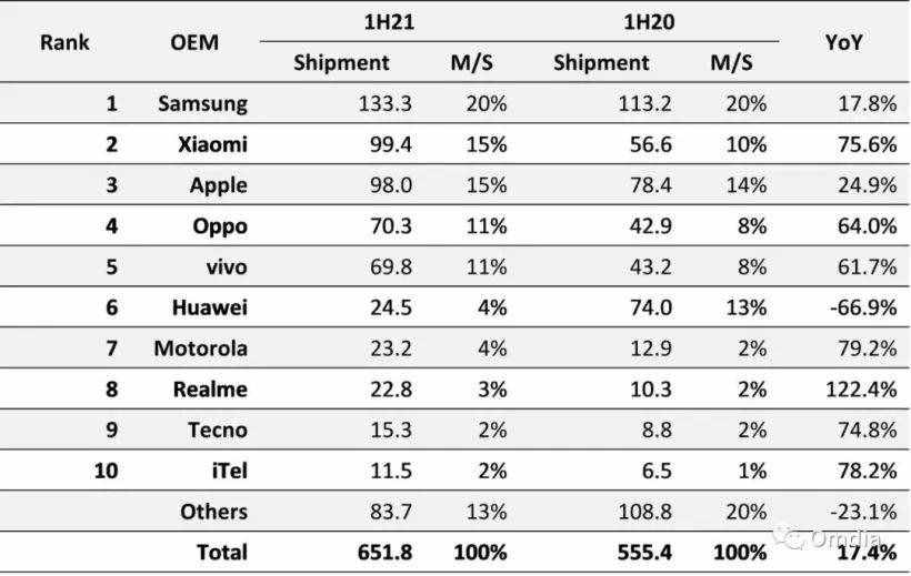 「市場(chǎng)」最新全球手機(jī)TOP10 華為位列第8 榮耀第10 realme第6