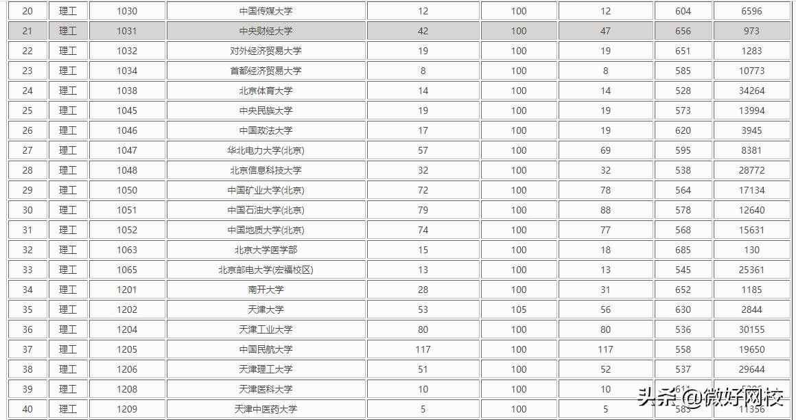 2021重本一般需要多少分