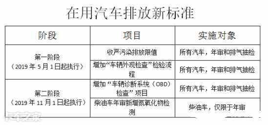 最嚴(yán)OBD年檢！聽說插一下OBD車子可能就要報廢了，有這么可怕嗎？